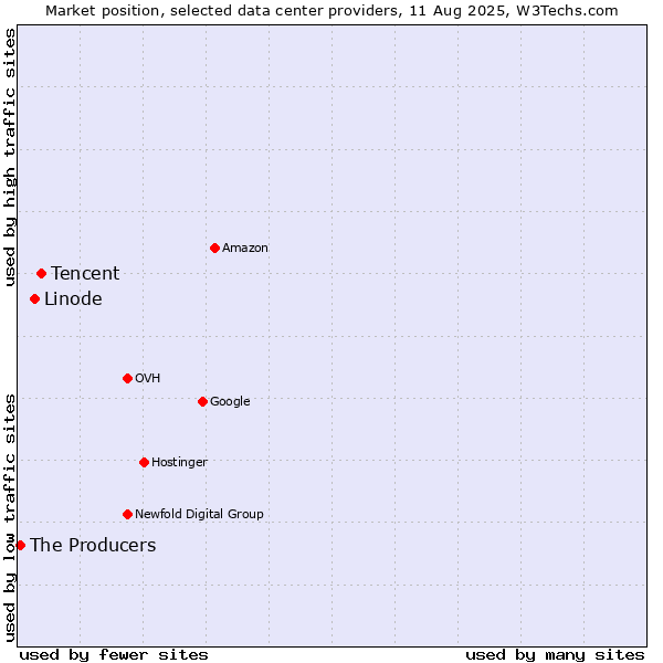 Market position of Tencent vs. Linode vs. The Producers