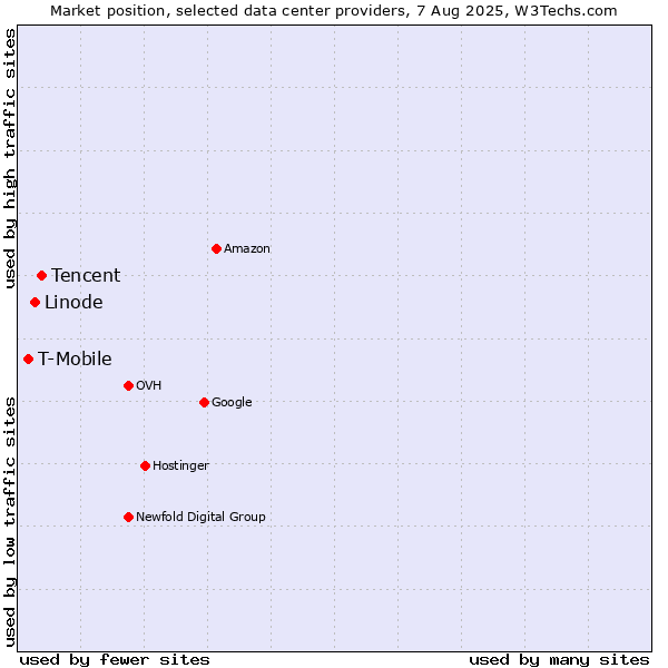 Market position of Tencent vs. Linode vs. T-Mobile