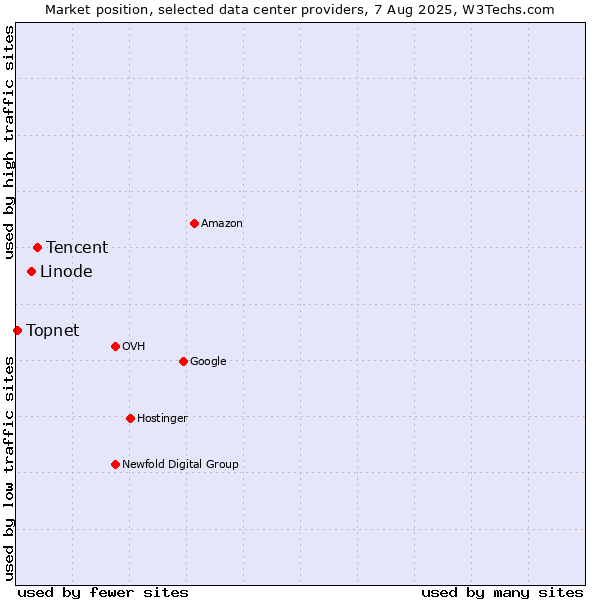 Market position of Tencent vs. Linode vs. Topnet