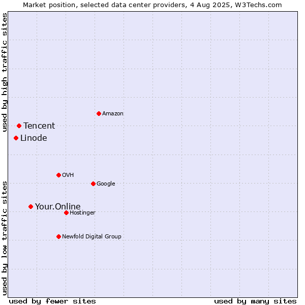 Market position of Your.Online vs. Tencent vs. Linode