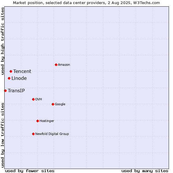 Market position of Tencent vs. Linode vs. TransIP