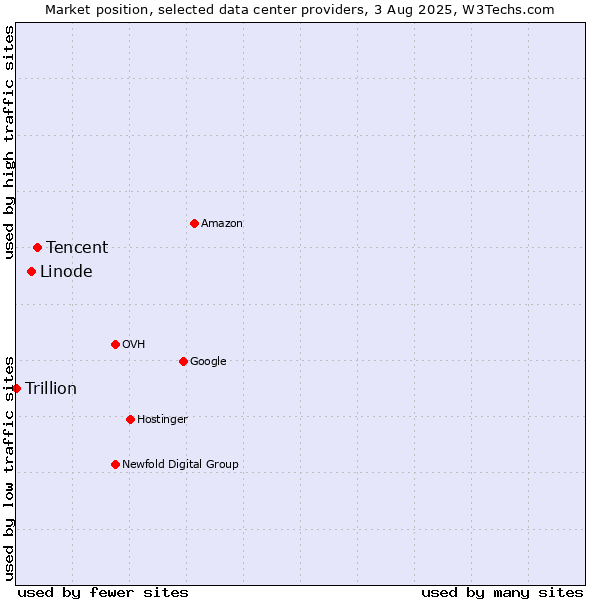Market position of Tencent vs. Linode vs. Trillion