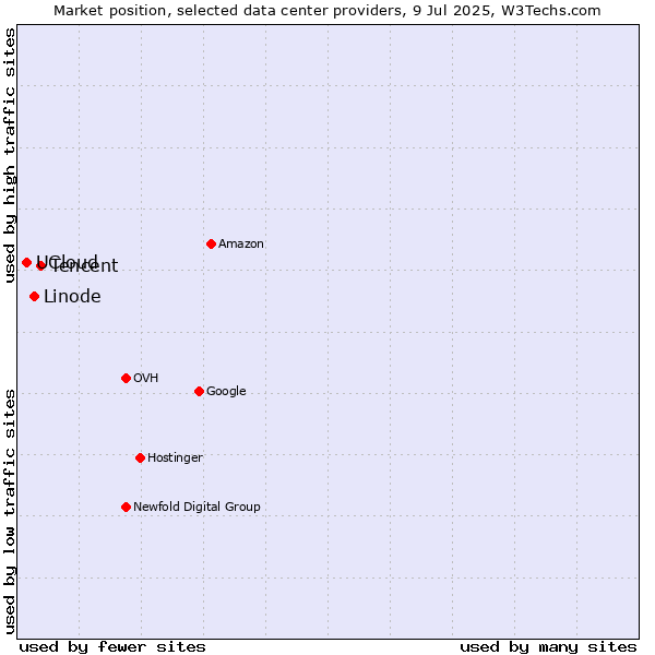 Market position of Tencent vs. Linode vs. UCloud