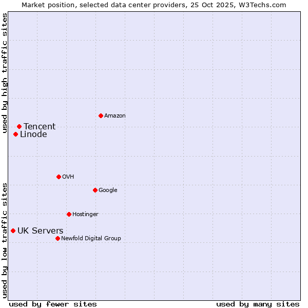 Market position of Tencent vs. Linode vs. UK Servers