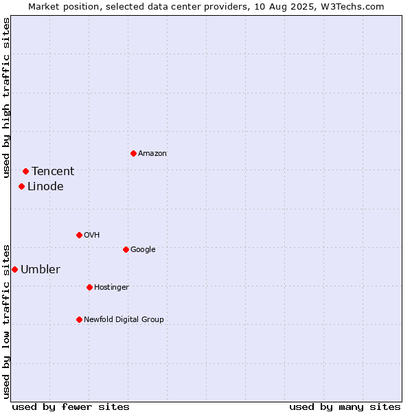 Market position of Tencent vs. Linode vs. Umbler