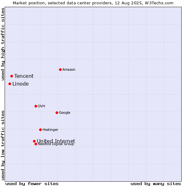 Market position of United Internet vs. Tencent vs. Linode