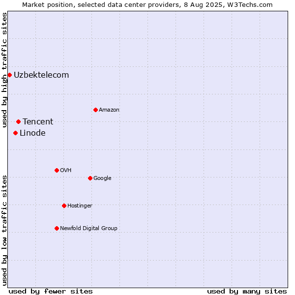 Market position of Tencent vs. Linode vs. Uzbektelecom