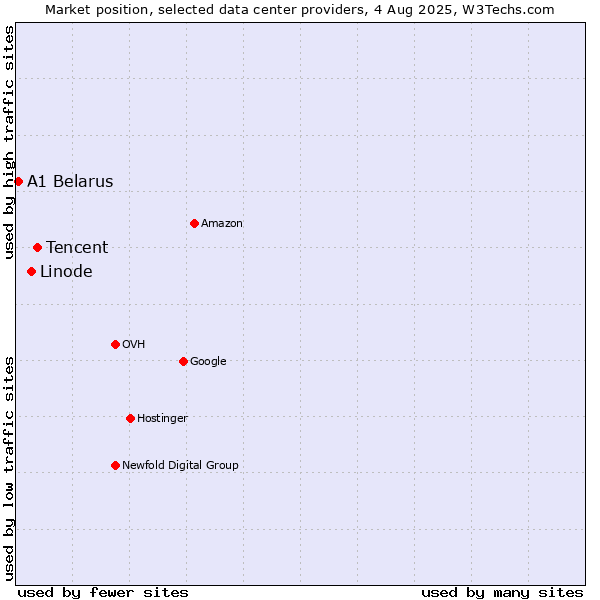 Market position of Tencent vs. Linode vs. A1 Belarus