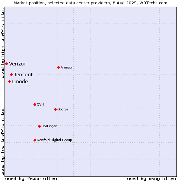 Market position of Tencent vs. Linode vs. Verizon
