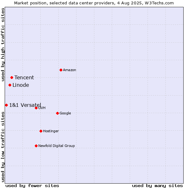 Market position of Tencent vs. Linode vs. 1&1 Versatel