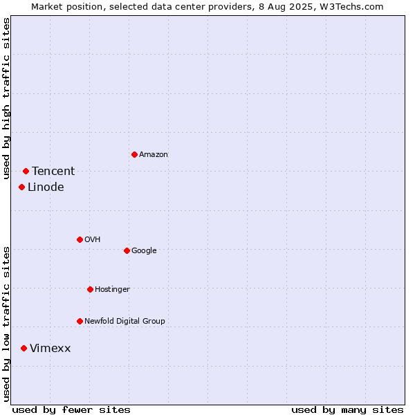 Market position of Tencent vs. Vimexx vs. Linode