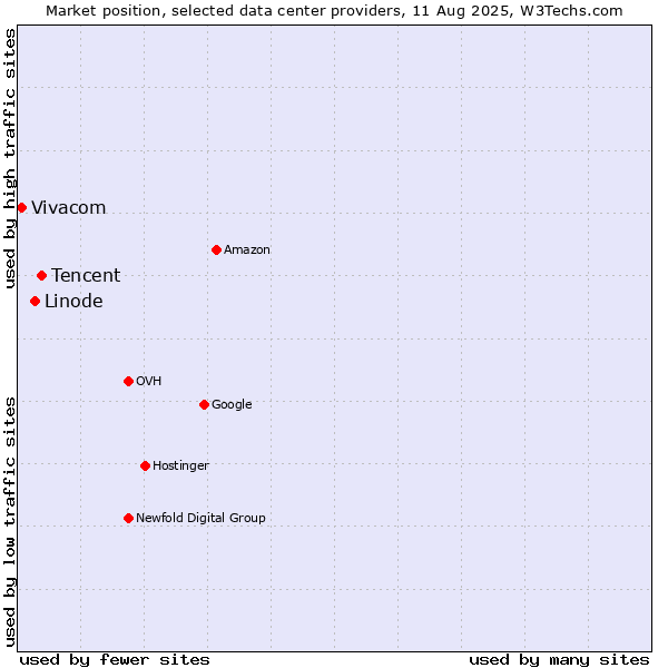 Market position of Tencent vs. Linode vs. Vivacom