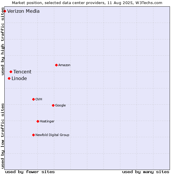 Market position of Tencent vs. Linode vs. Verizon Media