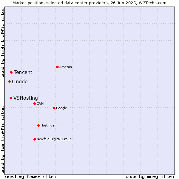 Market position of Tencent vs. VSHosting vs. Linode