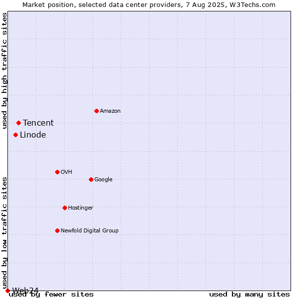 Market position of Tencent vs. Linode vs. Web24