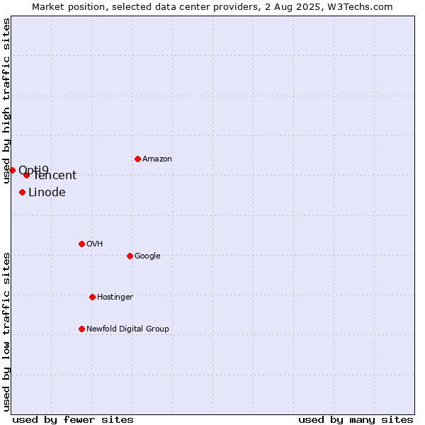 Market position of Tencent vs. Linode vs. Opti9