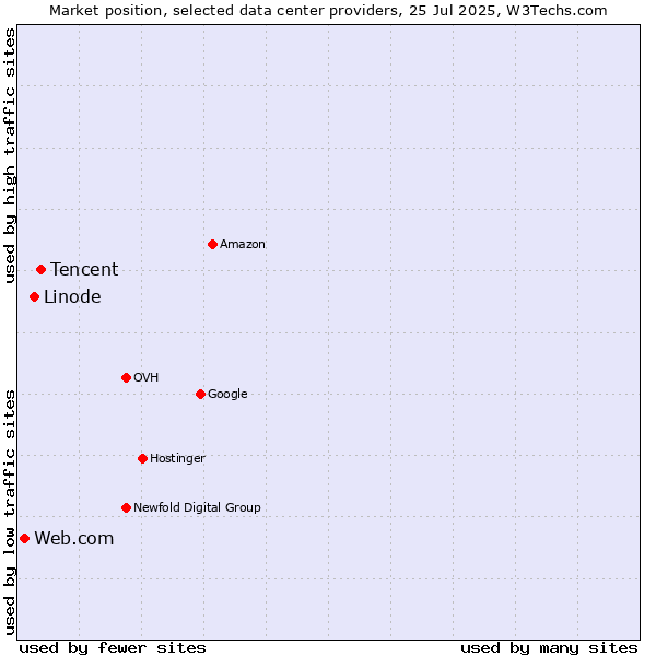 Market position of Tencent vs. Linode vs. Web.com