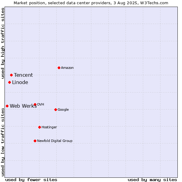 Market position of Tencent vs. Linode vs. Web Werks