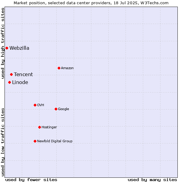 Market position of Tencent vs. Linode vs. Webzilla