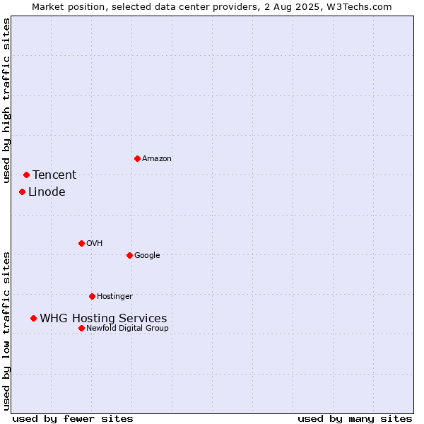 Market position of WHG Hosting Services vs. Tencent vs. Linode