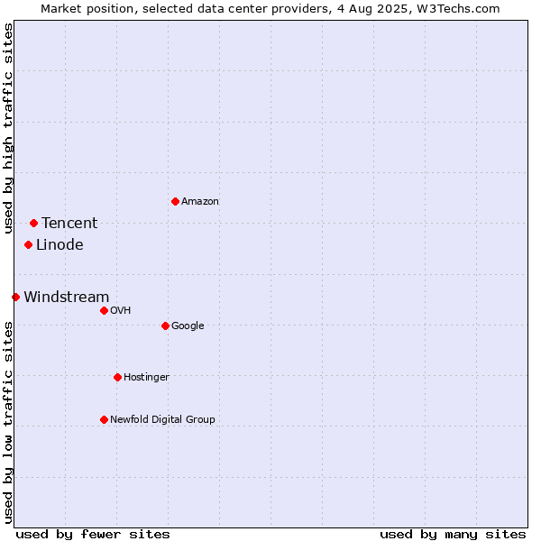Market position of Tencent vs. Linode vs. Windstream