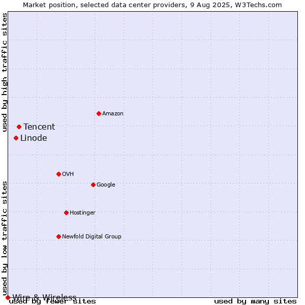 Market position of Tencent vs. Linode vs. Wire & Wireless