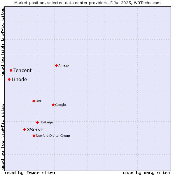 Market position of XServer vs. Tencent vs. Linode