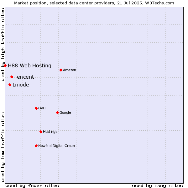 Market position of Tencent vs. Linode vs. H88 Web Hosting