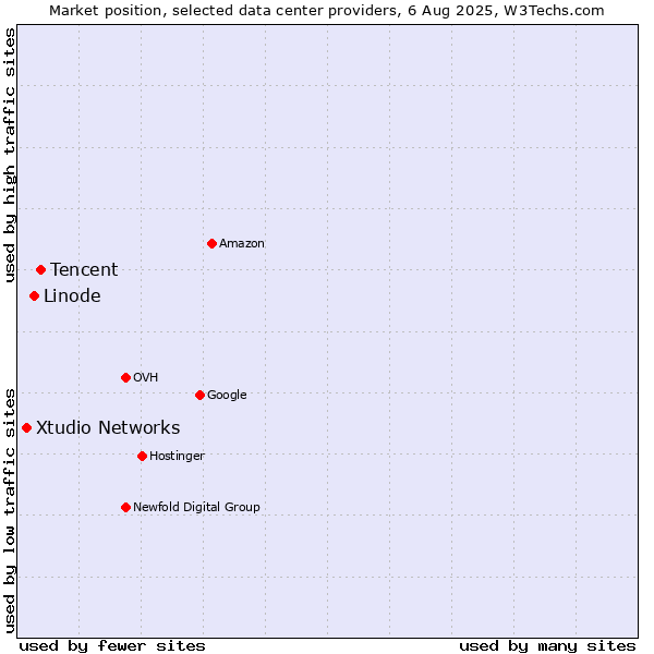 Market position of Tencent vs. Linode vs. Xtudio Networks