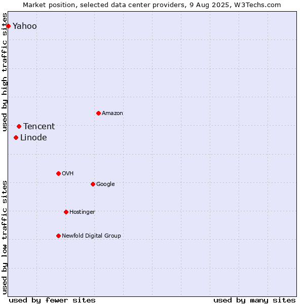 Market position of Tencent vs. Linode vs. Yahoo
