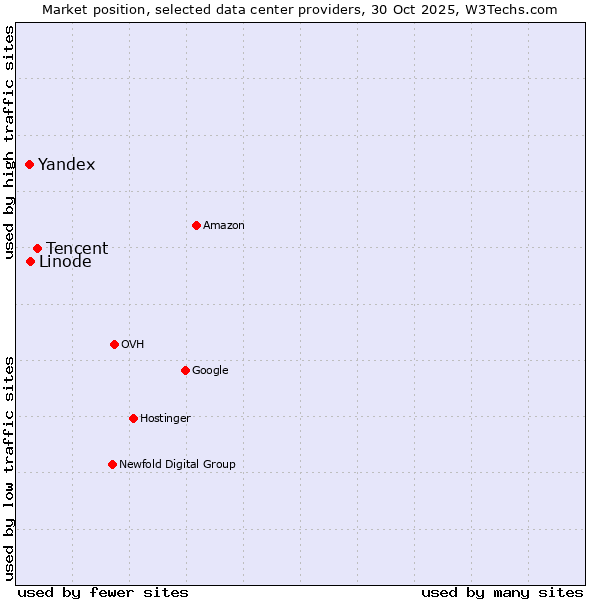 Market position of Tencent vs. Linode vs. Yandex