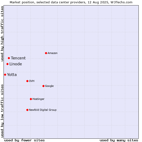 Market position of Tencent vs. Linode vs. Yotta