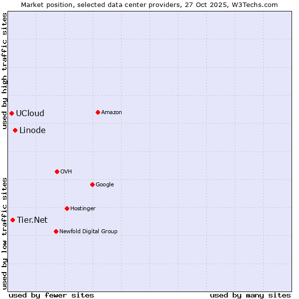 Market position of Linode vs. Tier.Net vs. UCloud