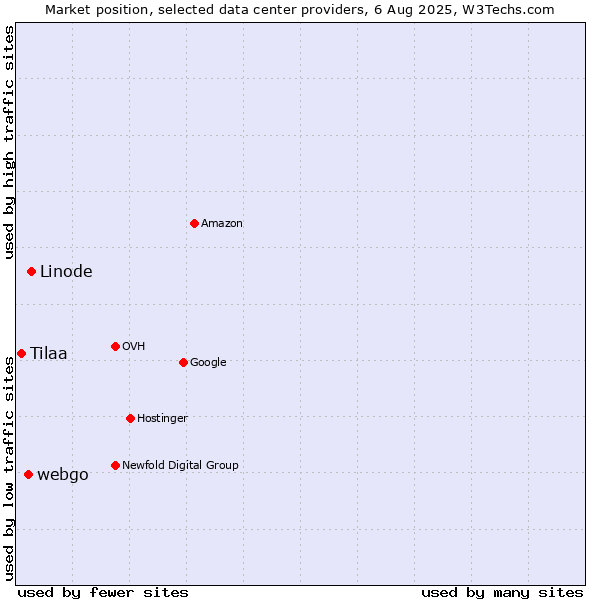 Market position of Linode vs. webgo vs. Tilaa