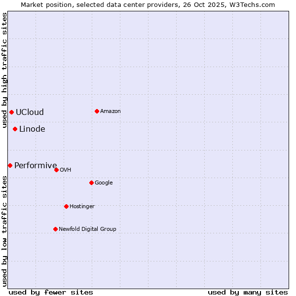 Market position of Linode vs. UCloud vs. Performive