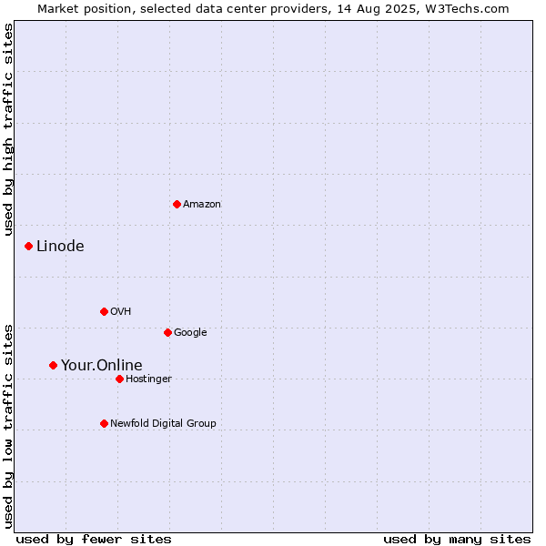 Market position of Your.Online vs. Linode