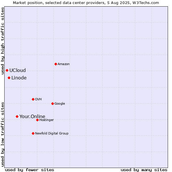 Market position of Your.Online vs. Linode vs. UCloud
