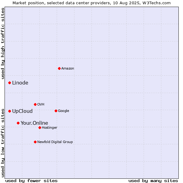 Market position of Your.Online vs. UpCloud vs. Linode
