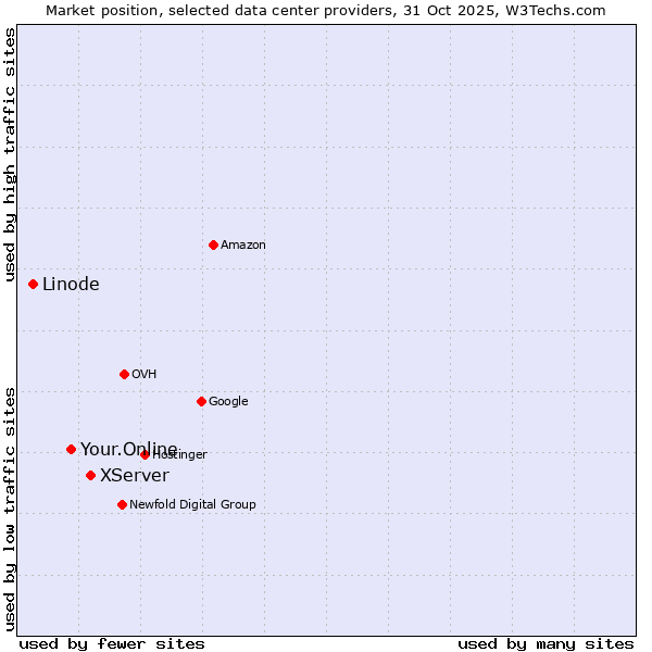 Market position of XServer vs. Your.Online vs. Linode