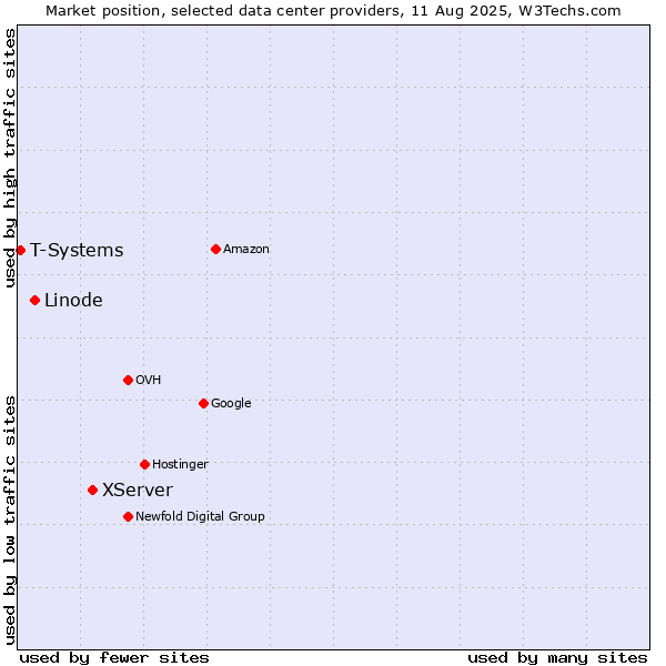 Market position of XServer vs. Linode vs. T-Systems