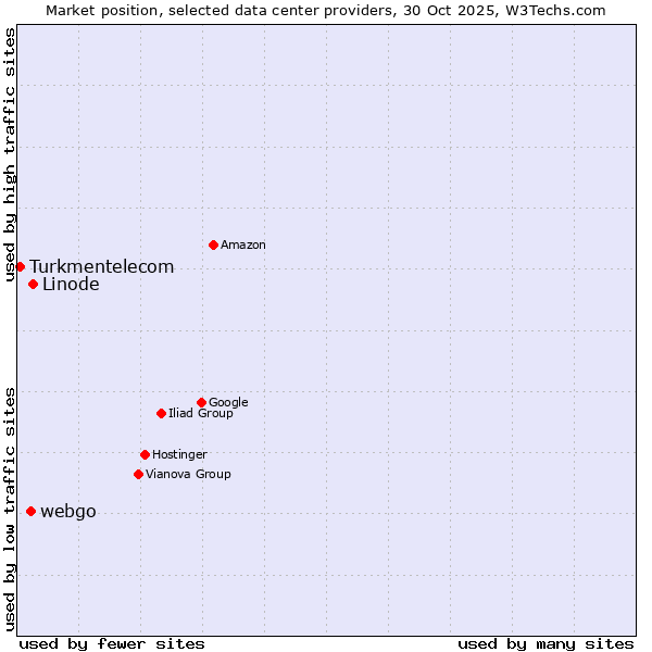 Market position of Linode vs. webgo vs. Turkmentelecom