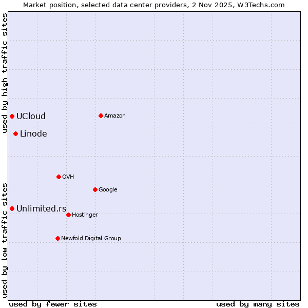 Market position of Linode vs. Unlimited.rs vs. UCloud