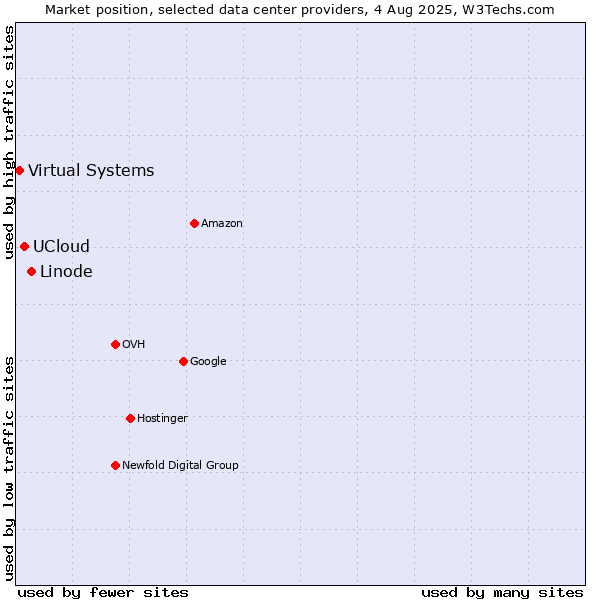 Market position of Linode vs. UCloud vs. Virtual Systems