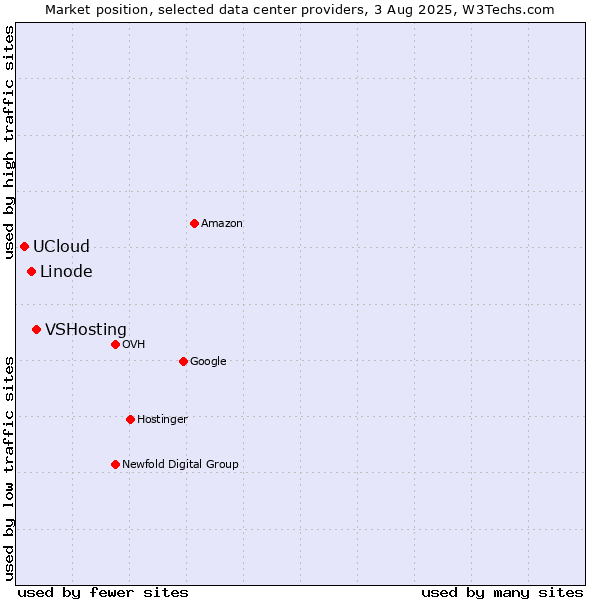 Market position of VSHosting vs. Linode vs. UCloud