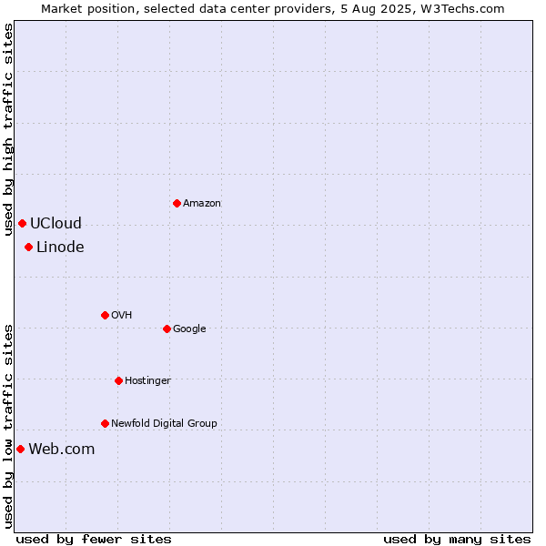 Market position of Linode vs. UCloud vs. Web.com