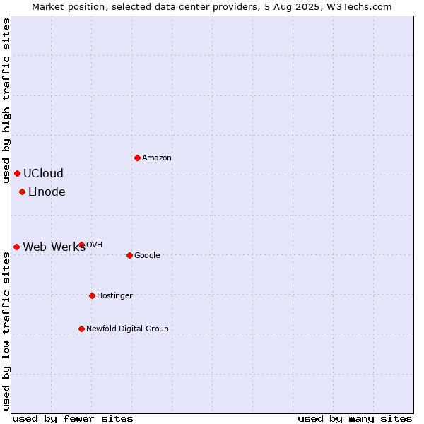 Market position of Linode vs. UCloud vs. Web Werks
