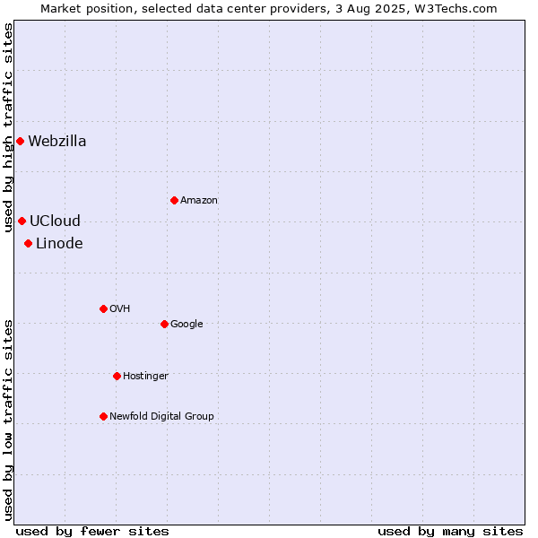 Market position of Linode vs. UCloud vs. Webzilla