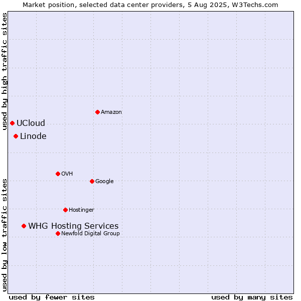 Market position of WHG Hosting Services vs. Linode vs. UCloud