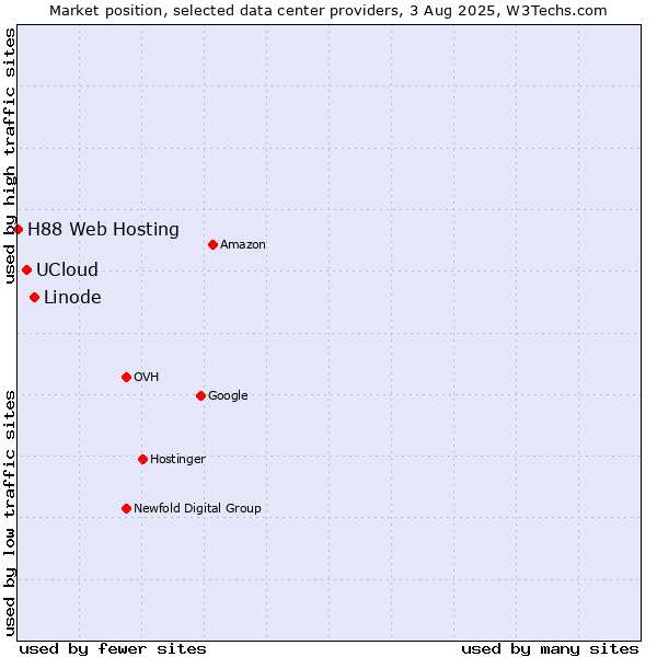 Market position of Linode vs. UCloud vs. H88 Web Hosting
