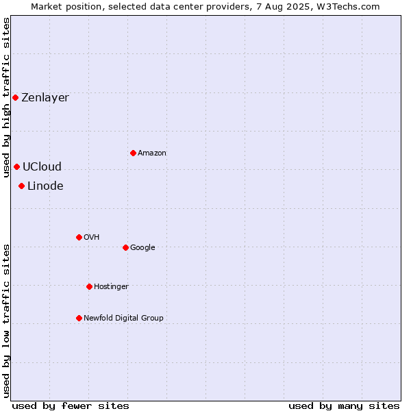 Market position of Linode vs. UCloud vs. Zenlayer
